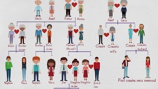 Family Tree Chart  Useful Family Relationship Chart  Family Words in English [upl. by Ailimac47]