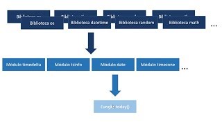 Módulos e Bibliotecas Python curso para iniciantes  Aula 11 [upl. by Alyt867]