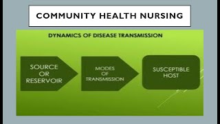 Community health nursing Dynamics of disease transmission [upl. by Elwaine]