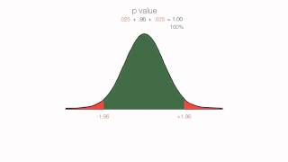 P Values z Scores Alpha Critical Values [upl. by Esiralc]