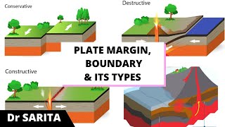 Plate Margin Plate Boundary amp Its Types [upl. by Nosaj]