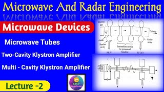 Klystron amplifier Two cavity Klystron and Multi cavity Klystron amplifier in Hindi [upl. by Bunch]