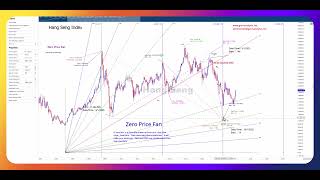 Hang Seng Index and the quotZero Price Fanquot May 21st 2024 [upl. by Martainn]