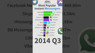 Most Popular Instant Messengers shorts [upl. by Olaznog190]