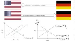 Flexible Wechselkurse Wechselkurs inkl Übungen Volkswirtschaftslehre VWL FOS  BOS [upl. by Llertnad]