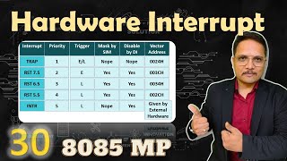 Hardware Interrupts in Microprocessor 8085 Explained Types and Priority [upl. by Yelsnia]