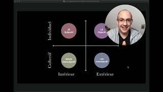 Les 4 Quadrants de Ken Wilber méthode AQAL [upl. by Intyre]