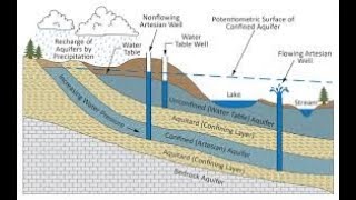 Aquifer well numerical problems confinedaquifer waterresource [upl. by Connie]