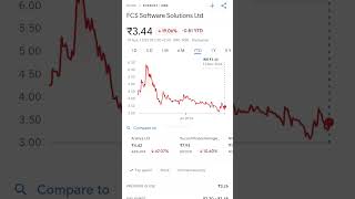 FCS Software Solutions Ltd Analysis  Performance Review amp Insights pennyplayback [upl. by Dylana868]