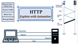 HTTP  HTTP Connection  HTTP Header  Working of HTTP  HTTP Simple Request  HTTP Full Request [upl. by Rimahs]