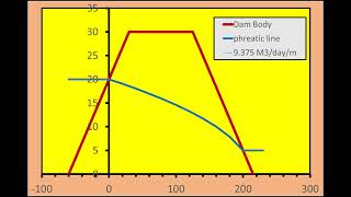 Flow Through Homogenous Earth Dam Dupuit–Forchheimer Assumption [upl. by Lianne]