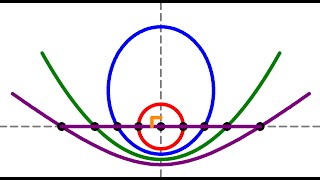 Conic sections that share an extended latus rectum  Circles ellipses parabolas hyper  3 [upl. by Janie208]