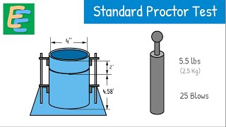 Standard Proctor Test  Proctor Compaction Test  Light Compaction Test [upl. by Lewis47]