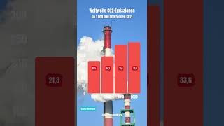 Weltweite CO2Emissionen 19902020 [upl. by Ethelred276]