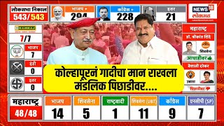 Shahu Maharaj vs Mandlik LIVE  Kolhapur Lok Sabha Result  कोल्हापूरकरांनी गादीचा मान राखला N18ER [upl. by Akinar152]